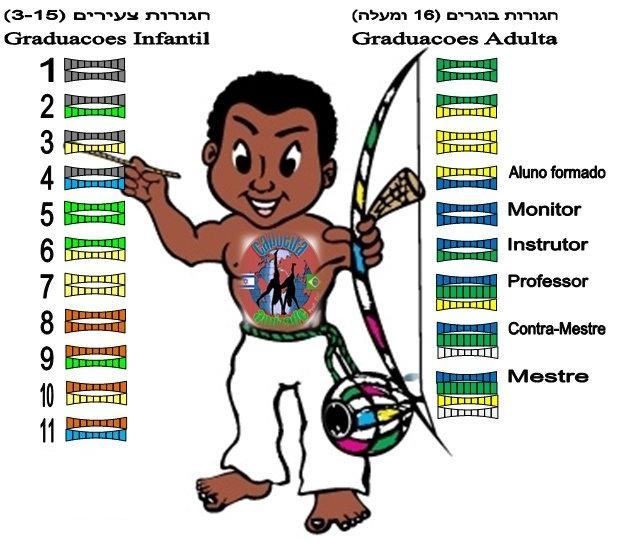 לוח דרגות וחגורות – בנטוס קפוארה ישראל Bantus Capoeira Israel